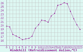 Courbe du refroidissement olien pour Aurillac (15)