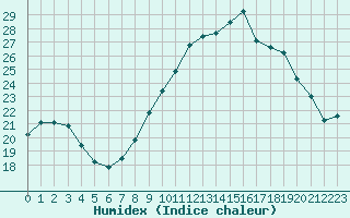 Courbe de l'humidex pour Nancy - Ochey (54)