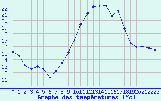 Courbe de tempratures pour Saint-Girons (09)