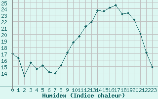 Courbe de l'humidex pour Aniane (34)