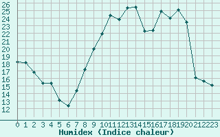 Courbe de l'humidex pour Bridel (Lu)