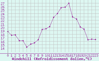 Courbe du refroidissement olien pour Lons-le-Saunier (39)