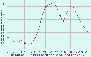 Courbe du refroidissement olien pour Le Touquet (62)