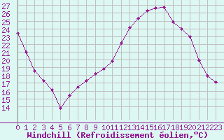 Courbe du refroidissement olien pour Agen (47)