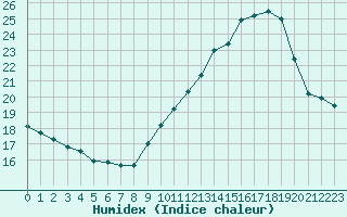 Courbe de l'humidex pour Bourg-Saint-Andol (07)