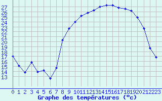 Courbe de tempratures pour Le Puy - Loudes (43)