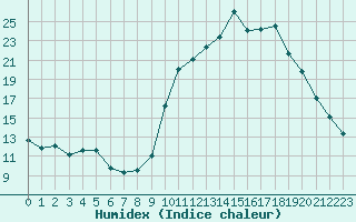 Courbe de l'humidex pour Chamonix-Mont-Blanc (74)