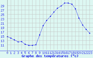 Courbe de tempratures pour Carpentras (84)