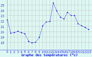 Courbe de tempratures pour Porquerolles (83)