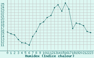 Courbe de l'humidex pour Lignerolles (03)