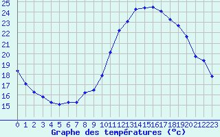 Courbe de tempratures pour Angers-Beaucouz (49)