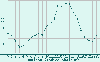 Courbe de l'humidex pour Sisteron (04)