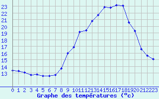 Courbe de tempratures pour Sain-Bel (69)