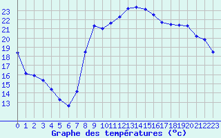 Courbe de tempratures pour Hyres (83)