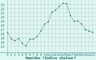 Courbe de l'humidex pour Beaucroissant (38)