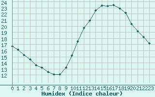 Courbe de l'humidex pour Saint-Philbert-de-Grand-Lieu (44)