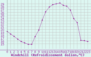 Courbe du refroidissement olien pour Millau (12)