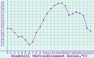 Courbe du refroidissement olien pour Dijon / Longvic (21)
