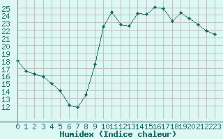 Courbe de l'humidex pour Ploeren (56)