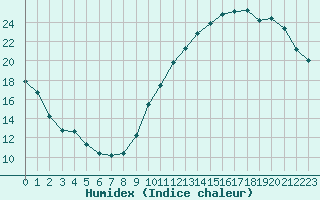 Courbe de l'humidex pour Ciudad Real (Esp)