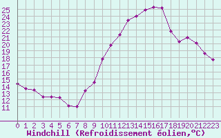 Courbe du refroidissement olien pour Engins (38)