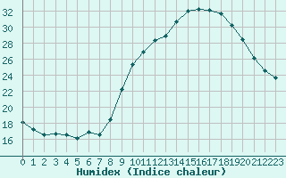 Courbe de l'humidex pour Aurillac (15)