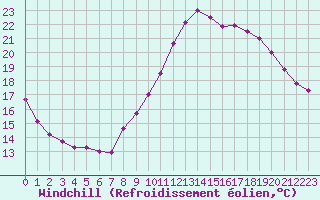 Courbe du refroidissement olien pour Montlimar (26)