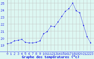 Courbe de tempratures pour Woluwe-Saint-Pierre (Be)