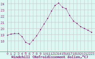 Courbe du refroidissement olien pour Saint-Nazaire-d