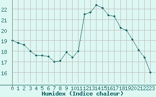 Courbe de l'humidex pour Plussin (42)