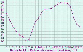 Courbe du refroidissement olien pour Sanary-sur-Mer (83)