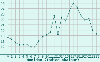 Courbe de l'humidex pour Clermont de l'Oise (60)