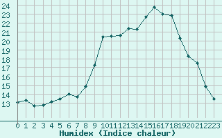 Courbe de l'humidex pour Seichamps (54)