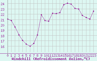 Courbe du refroidissement olien pour Dieppe (76)