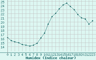 Courbe de l'humidex pour Ile de Groix (56)