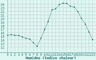 Courbe de l'humidex pour Roujan (34)