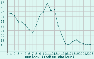 Courbe de l'humidex pour Mcon (71)