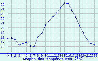 Courbe de tempratures pour Plussin (42)