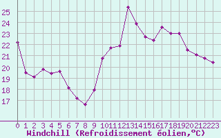 Courbe du refroidissement olien pour Porquerolles (83)