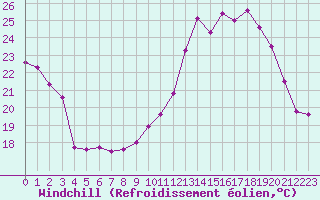 Courbe du refroidissement olien pour Le Mans (72)