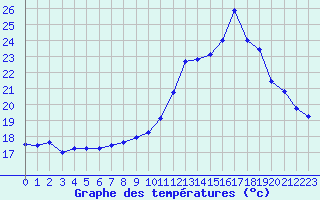 Courbe de tempratures pour Saint-Nazaire-d