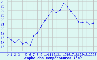 Courbe de tempratures pour Plussin (42)