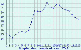 Courbe de tempratures pour Chatelus-Malvaleix (23)