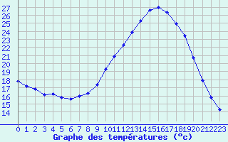 Courbe de tempratures pour Thoiras (30)