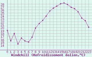 Courbe du refroidissement olien pour Montpellier (34)