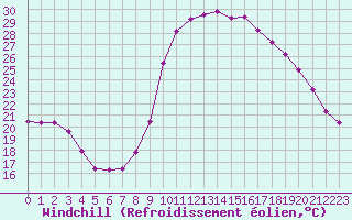 Courbe du refroidissement olien pour Saint-Jean-de-Vedas (34)