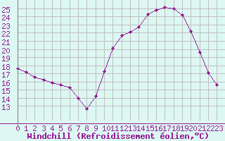 Courbe du refroidissement olien pour Frontenay (79)