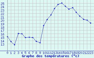 Courbe de tempratures pour Auch (32)