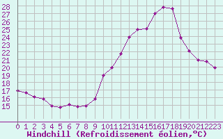 Courbe du refroidissement olien pour Arles (13)