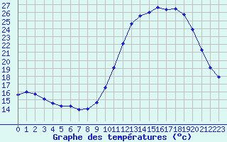 Courbe de tempratures pour Chteaudun (28)